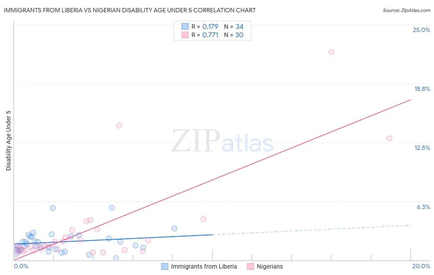 Immigrants from Liberia vs Nigerian Disability Age Under 5