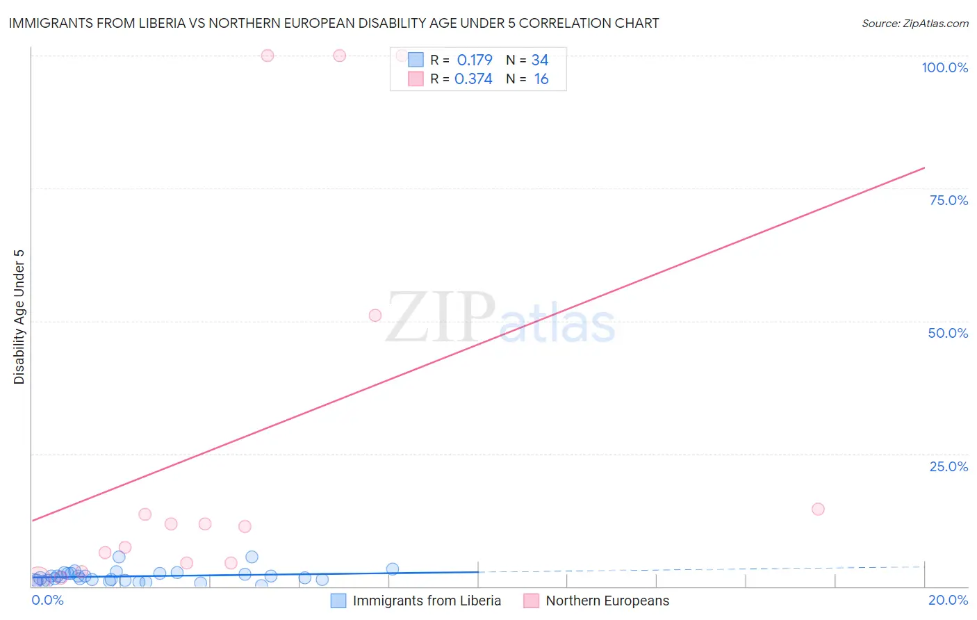 Immigrants from Liberia vs Northern European Disability Age Under 5