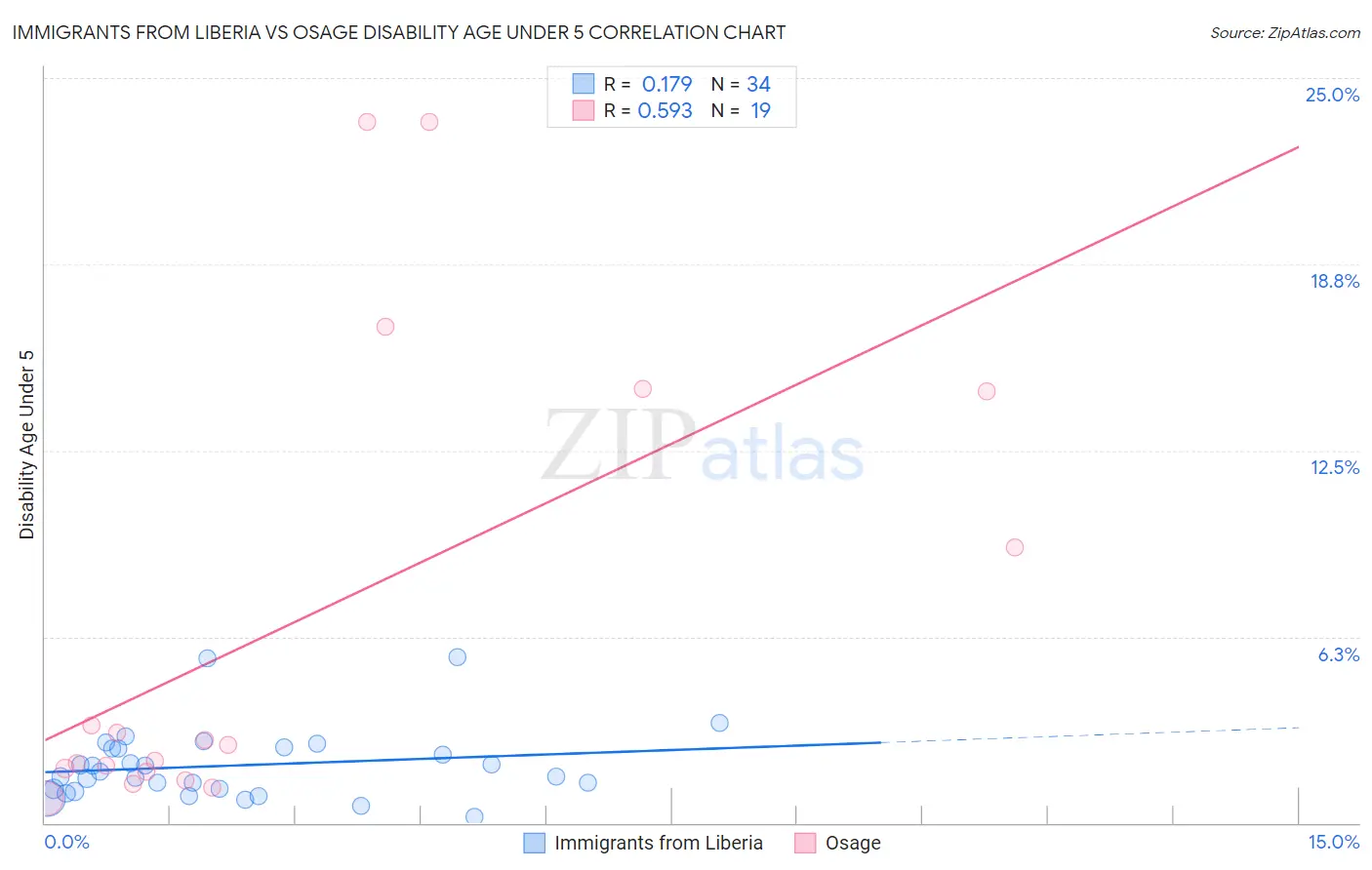 Immigrants from Liberia vs Osage Disability Age Under 5