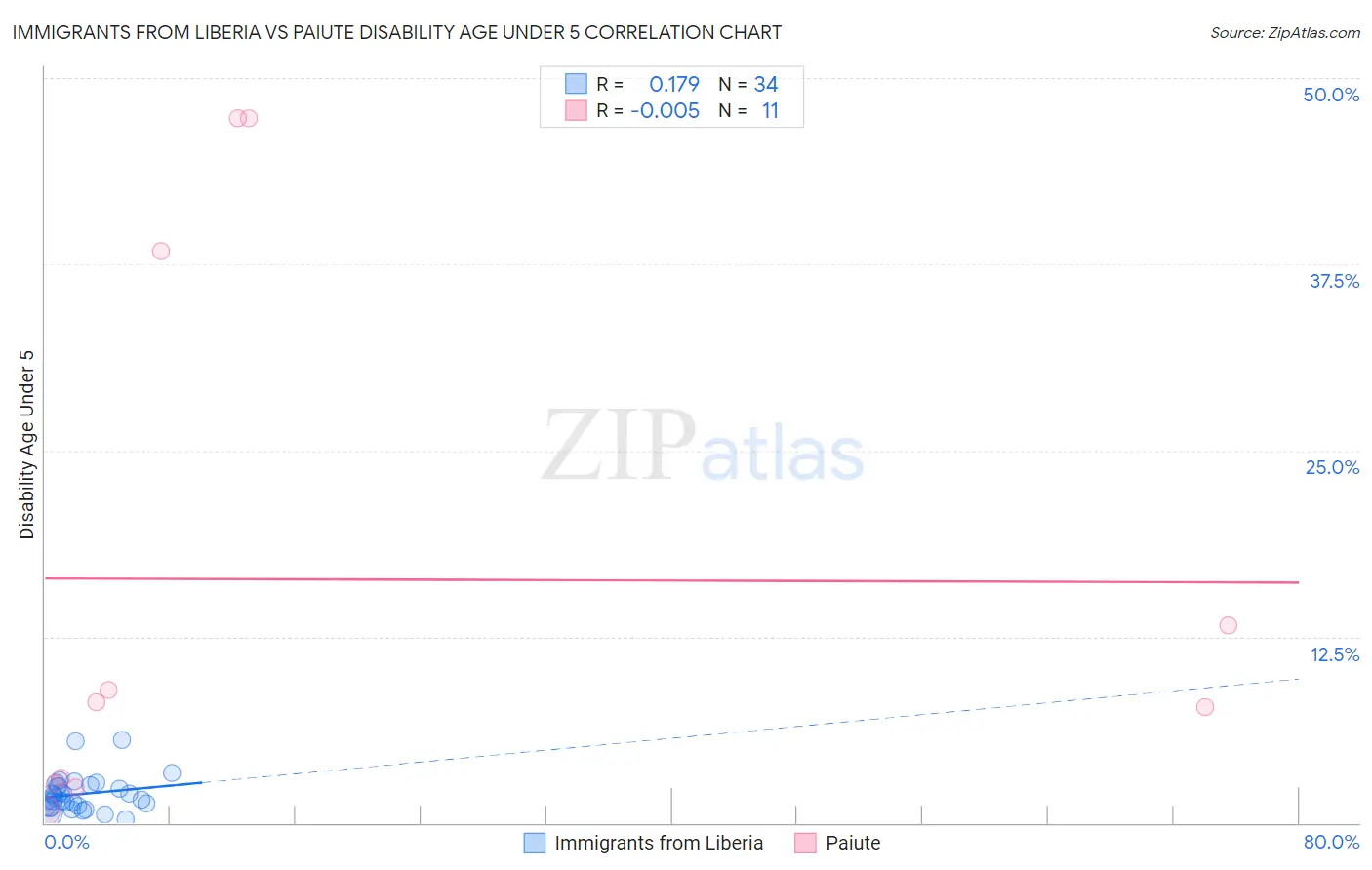 Immigrants from Liberia vs Paiute Disability Age Under 5