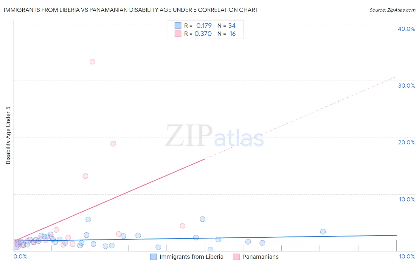 Immigrants from Liberia vs Panamanian Disability Age Under 5