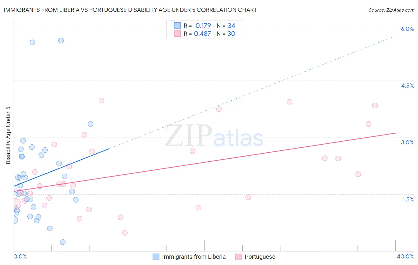 Immigrants from Liberia vs Portuguese Disability Age Under 5