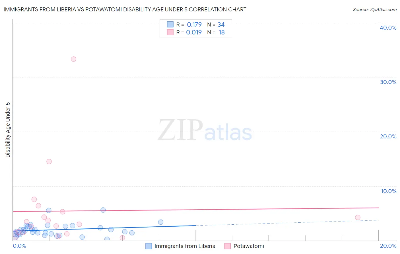 Immigrants from Liberia vs Potawatomi Disability Age Under 5