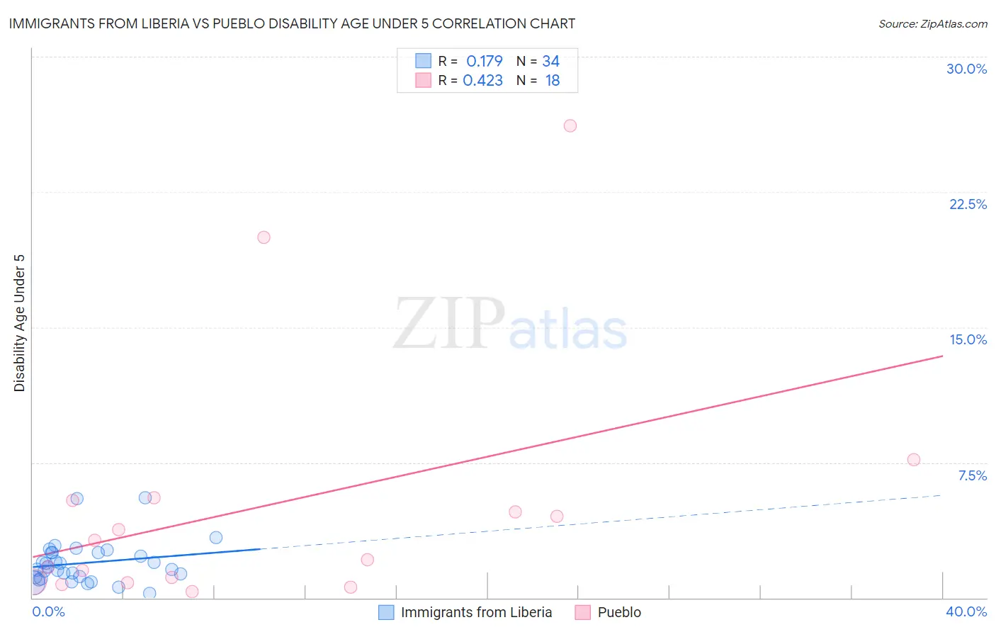 Immigrants from Liberia vs Pueblo Disability Age Under 5