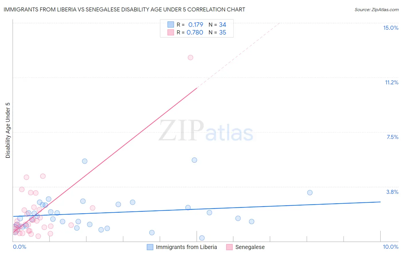 Immigrants from Liberia vs Senegalese Disability Age Under 5