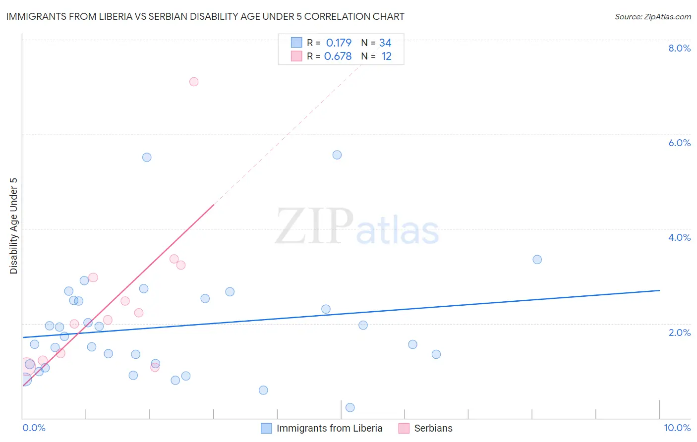 Immigrants from Liberia vs Serbian Disability Age Under 5