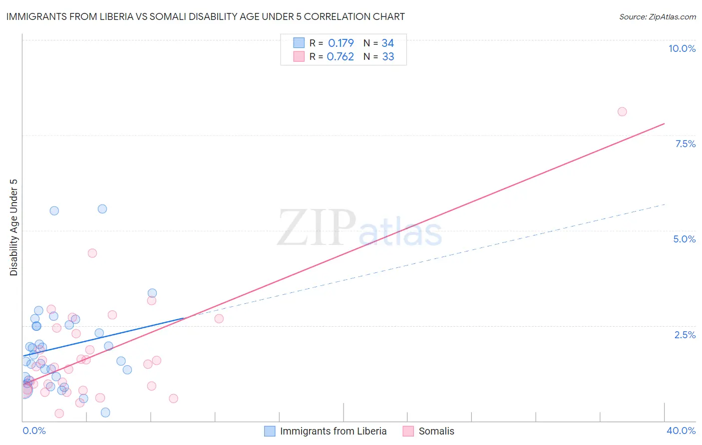 Immigrants from Liberia vs Somali Disability Age Under 5