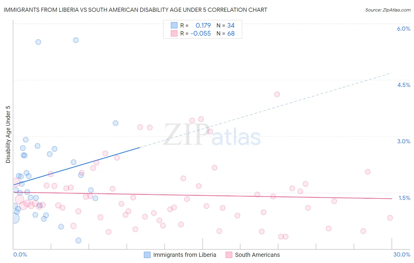 Immigrants from Liberia vs South American Disability Age Under 5