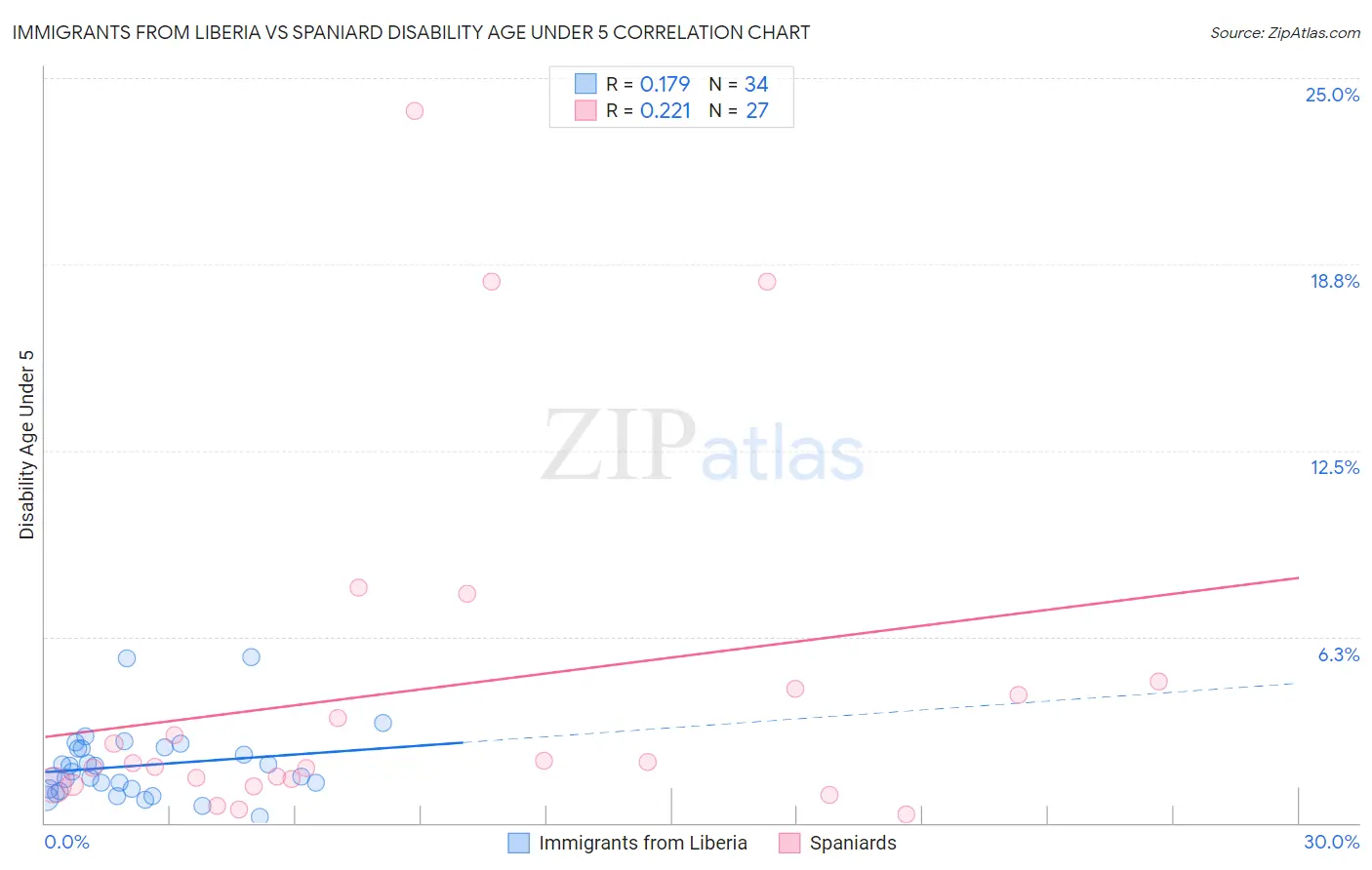 Immigrants from Liberia vs Spaniard Disability Age Under 5