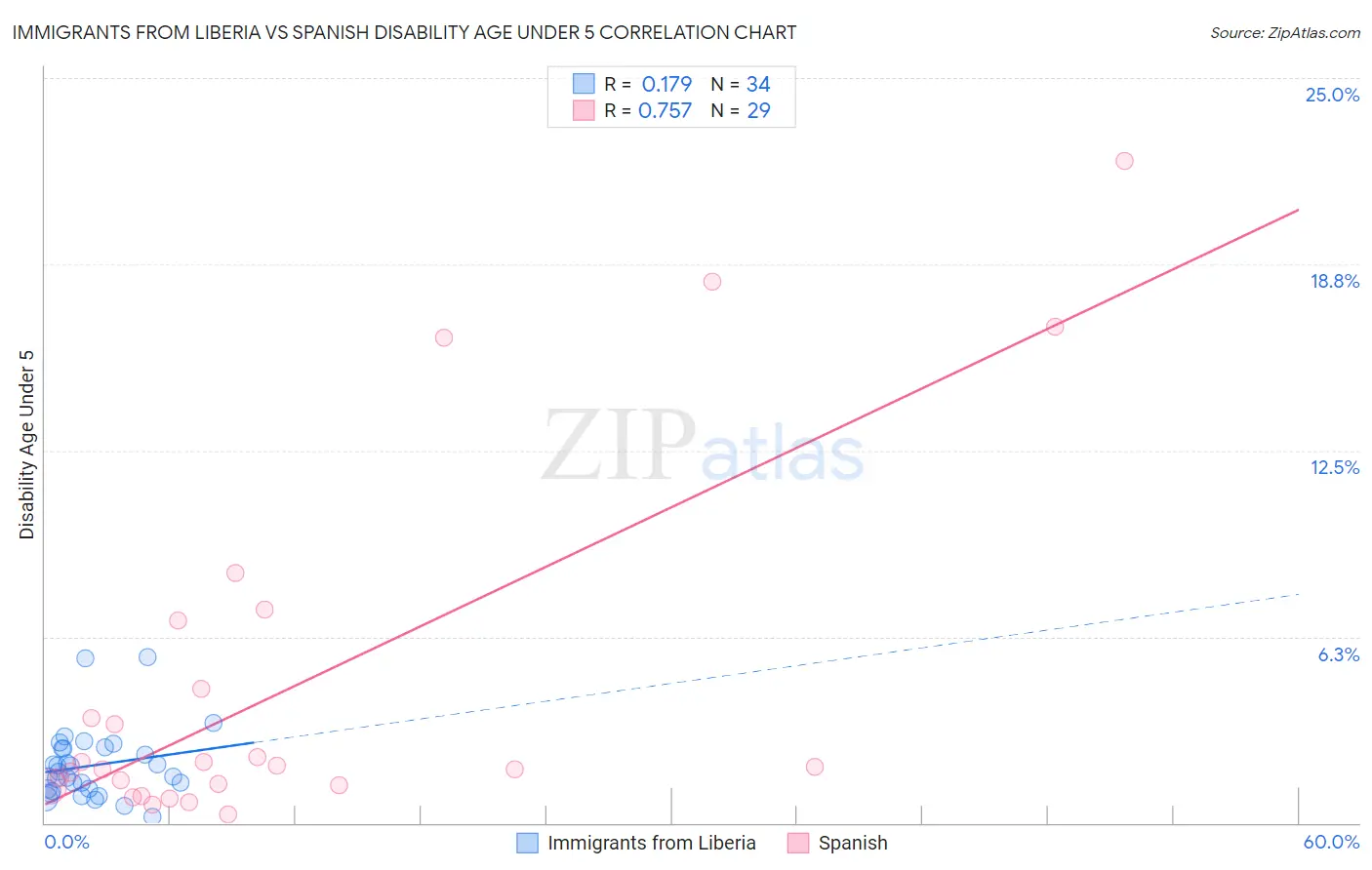 Immigrants from Liberia vs Spanish Disability Age Under 5