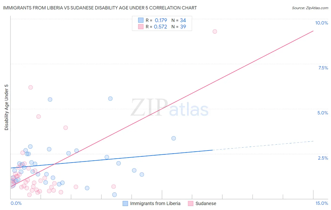 Immigrants from Liberia vs Sudanese Disability Age Under 5