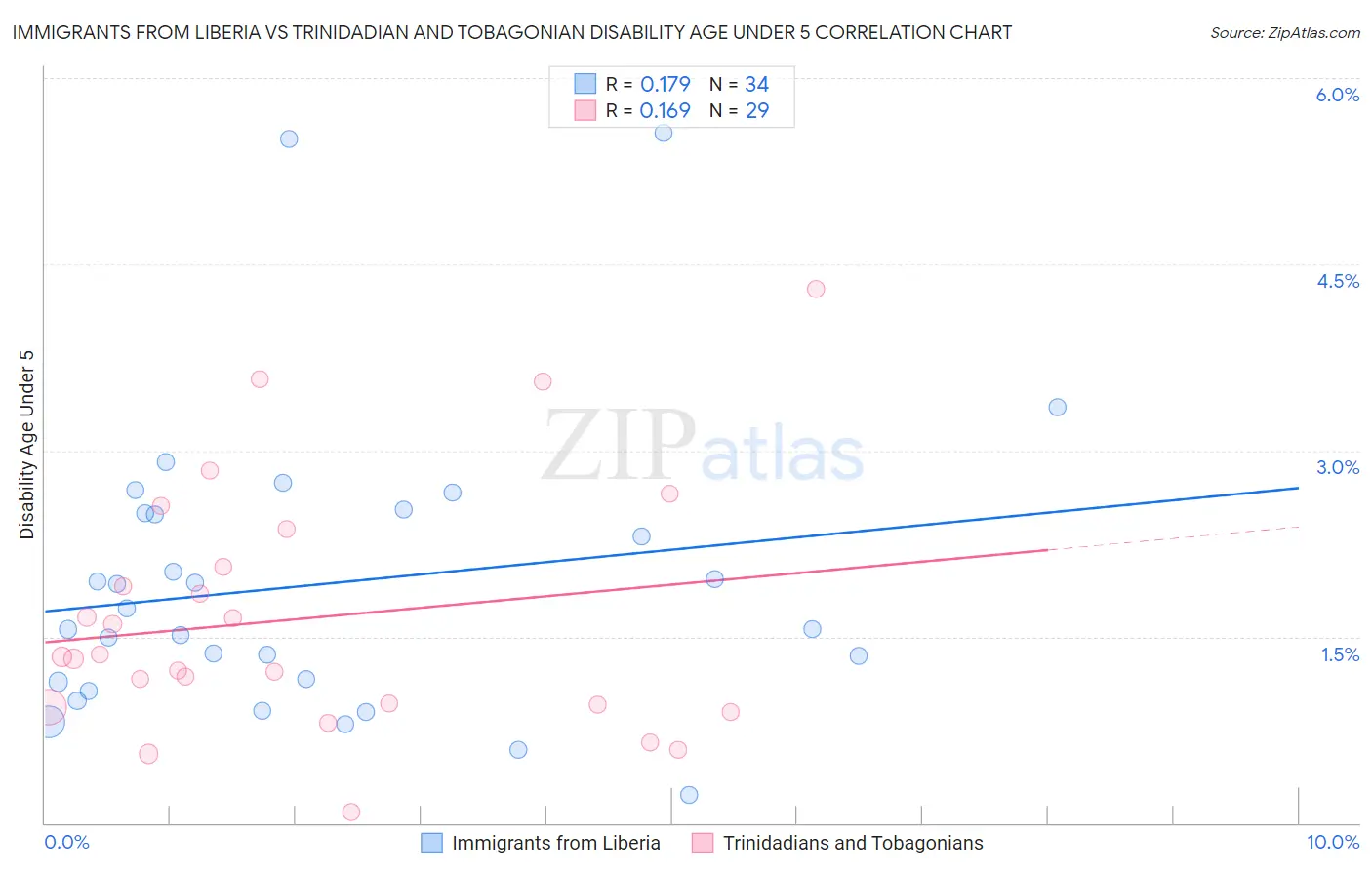 Immigrants from Liberia vs Trinidadian and Tobagonian Disability Age Under 5