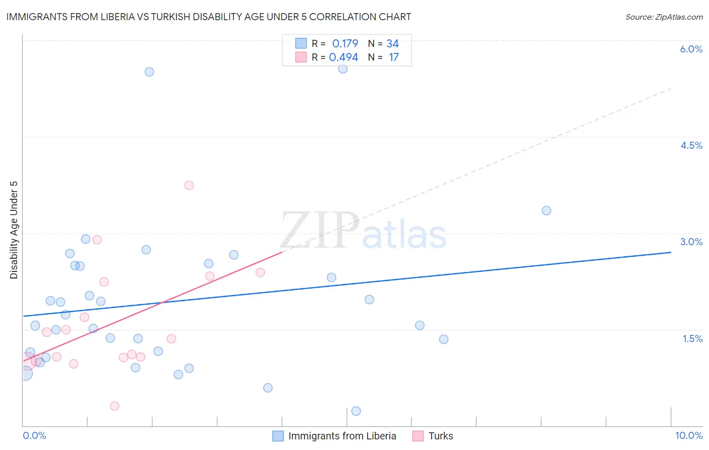 Immigrants from Liberia vs Turkish Disability Age Under 5