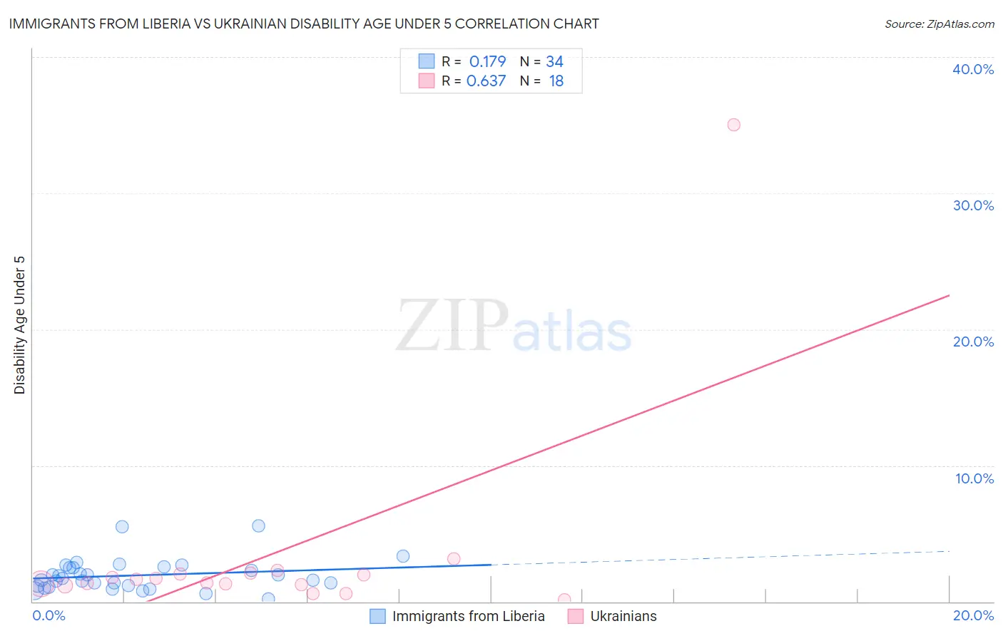 Immigrants from Liberia vs Ukrainian Disability Age Under 5