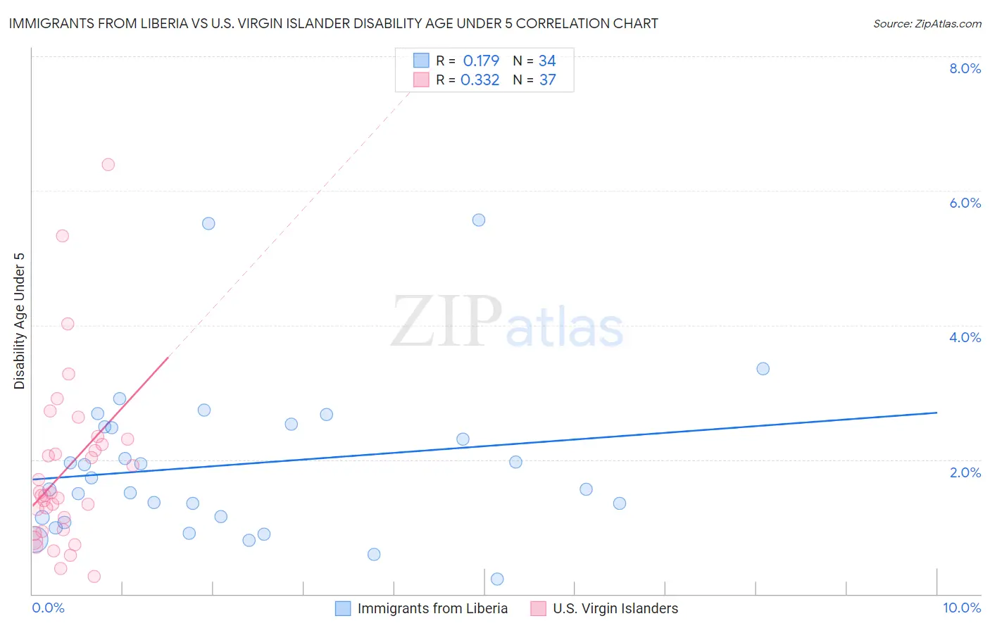 Immigrants from Liberia vs U.S. Virgin Islander Disability Age Under 5