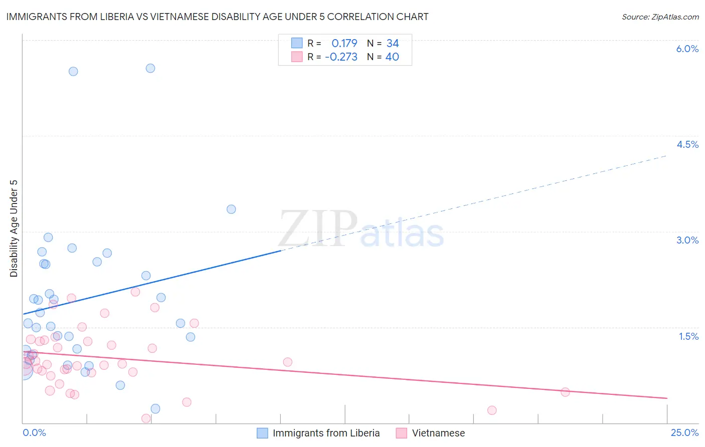 Immigrants from Liberia vs Vietnamese Disability Age Under 5