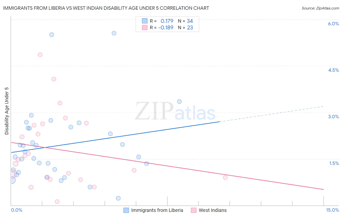 Immigrants from Liberia vs West Indian Disability Age Under 5