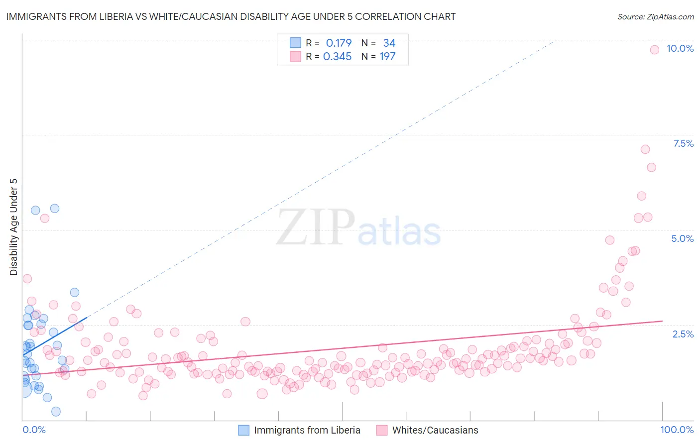 Immigrants from Liberia vs White/Caucasian Disability Age Under 5