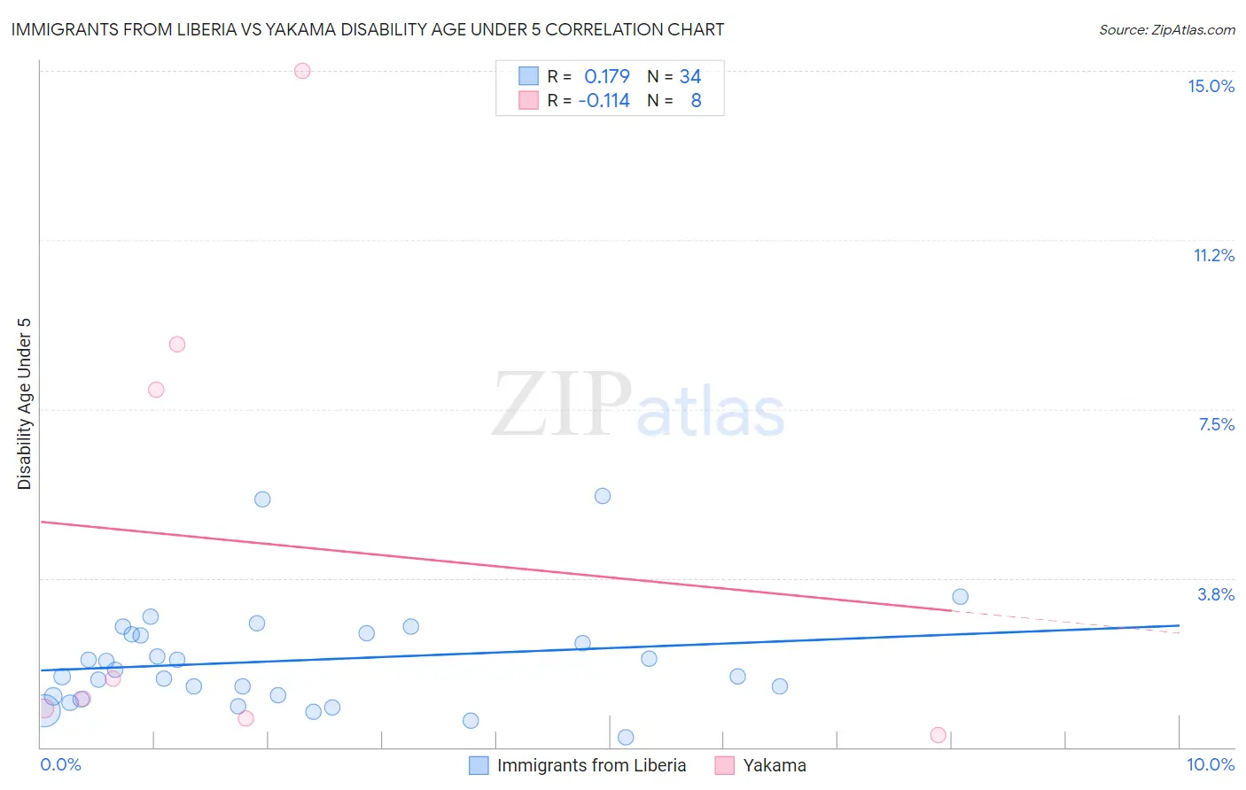 Immigrants from Liberia vs Yakama Disability Age Under 5