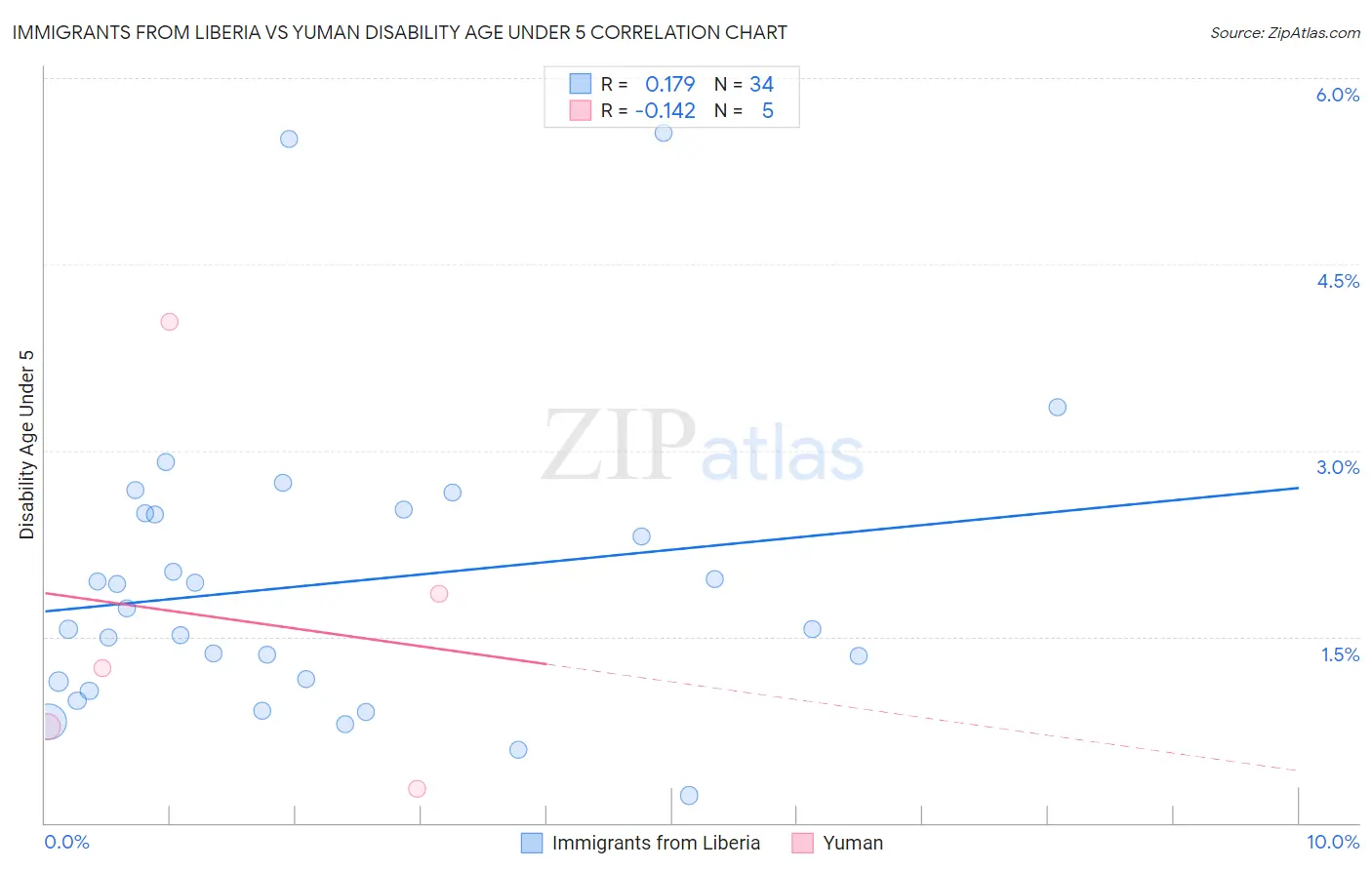 Immigrants from Liberia vs Yuman Disability Age Under 5