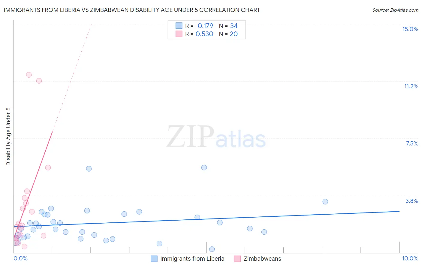 Immigrants from Liberia vs Zimbabwean Disability Age Under 5