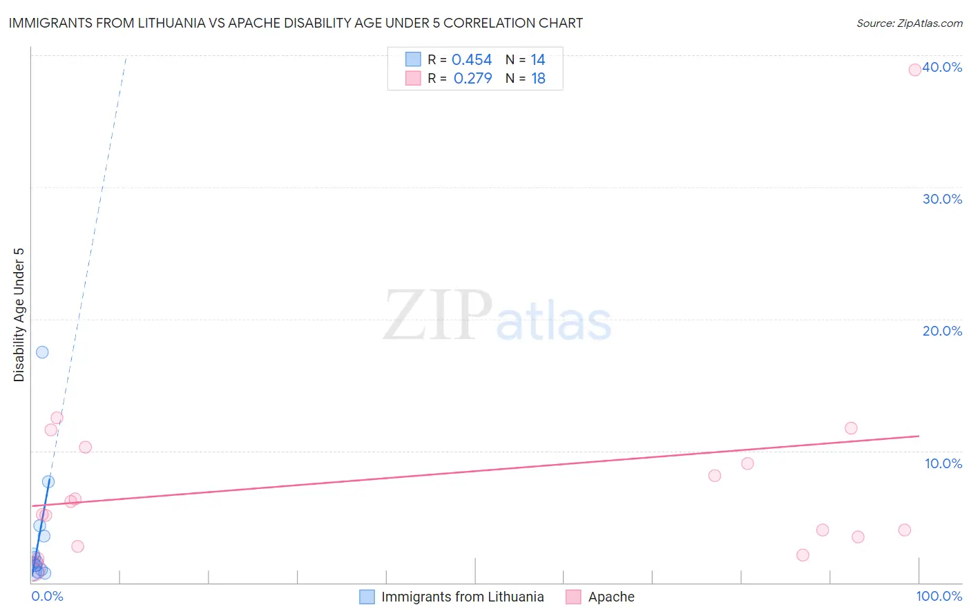 Immigrants from Lithuania vs Apache Disability Age Under 5