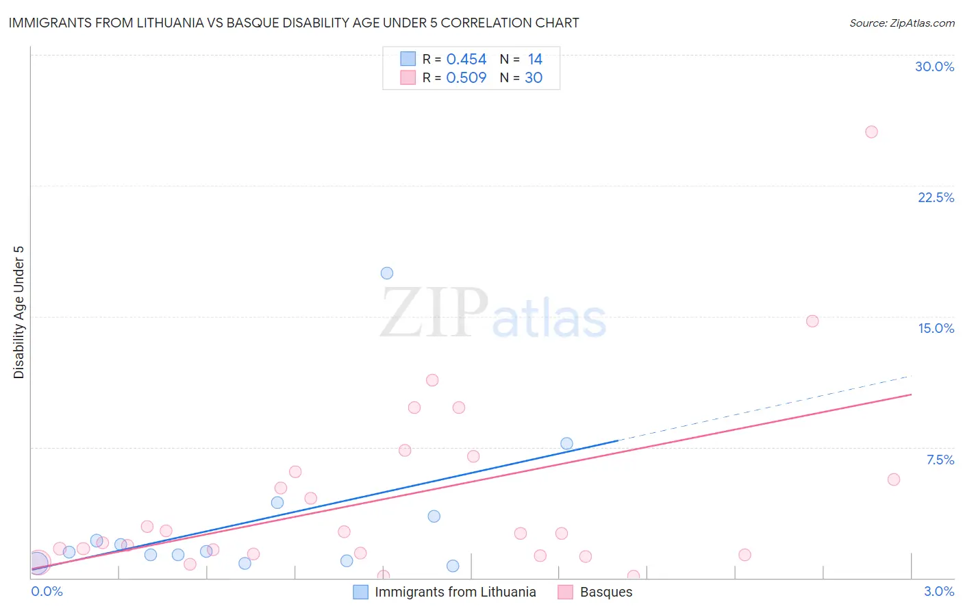 Immigrants from Lithuania vs Basque Disability Age Under 5