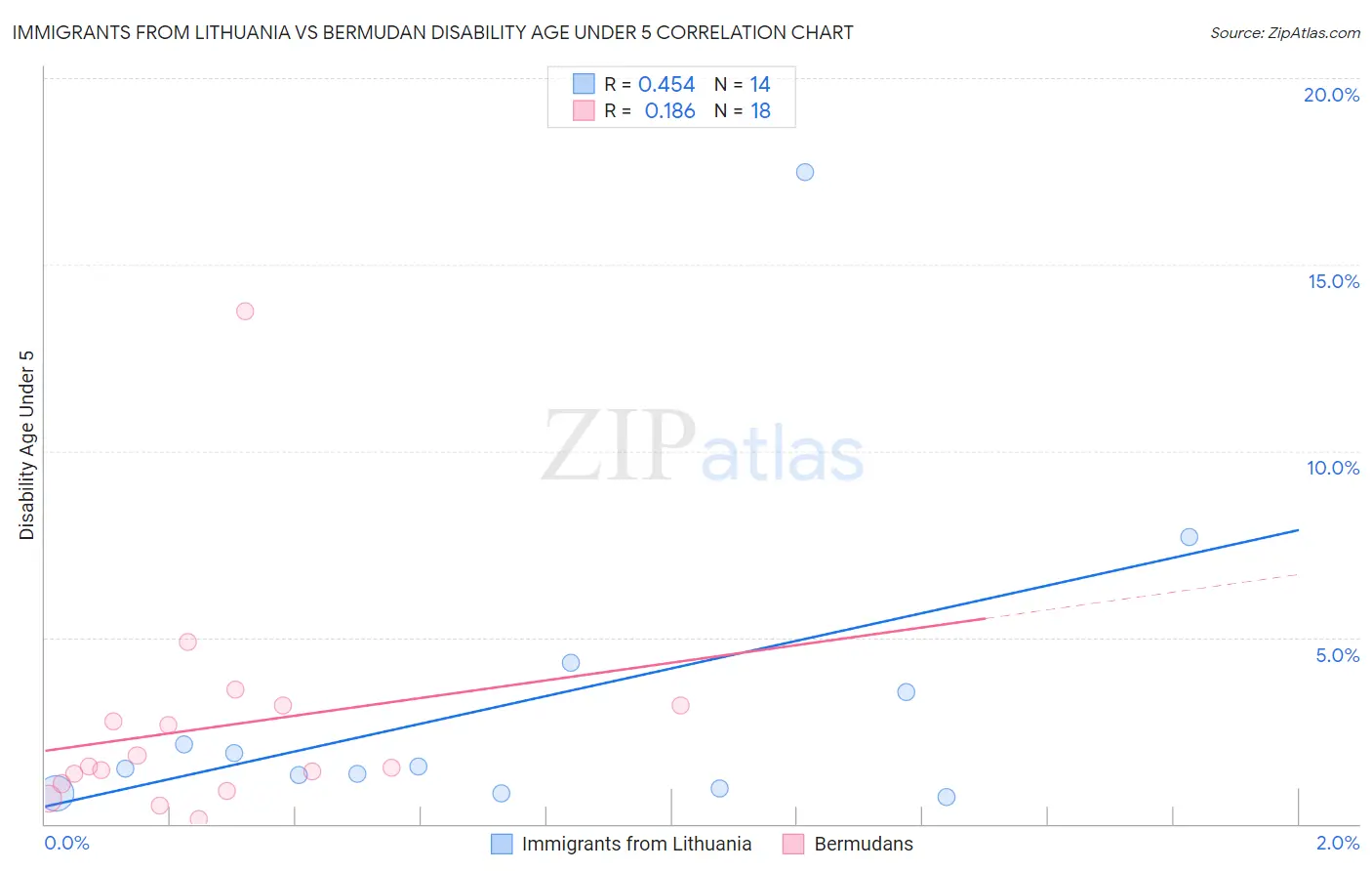 Immigrants from Lithuania vs Bermudan Disability Age Under 5