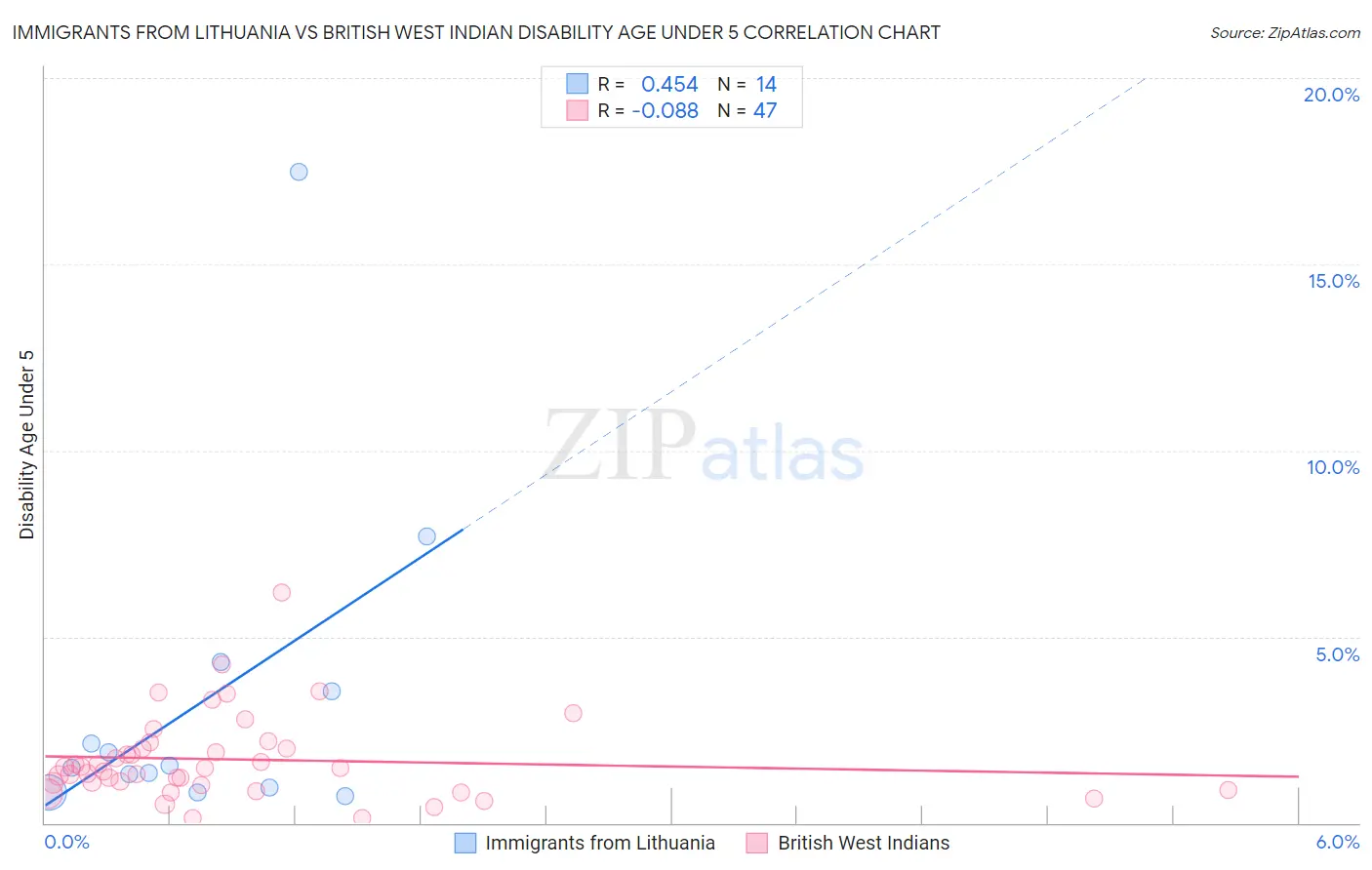 Immigrants from Lithuania vs British West Indian Disability Age Under 5