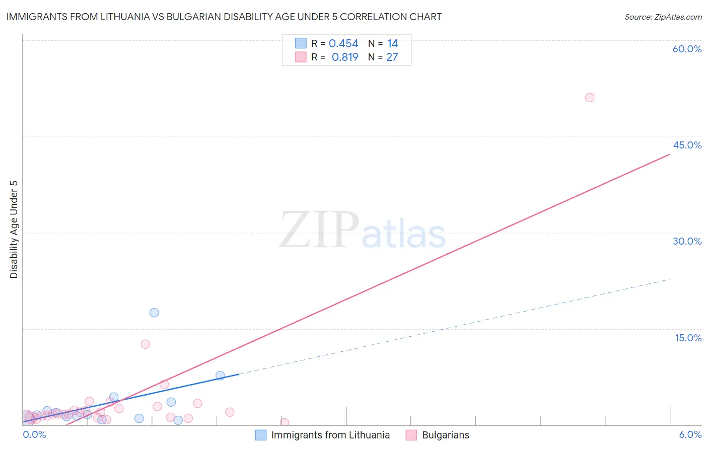 Immigrants from Lithuania vs Bulgarian Disability Age Under 5