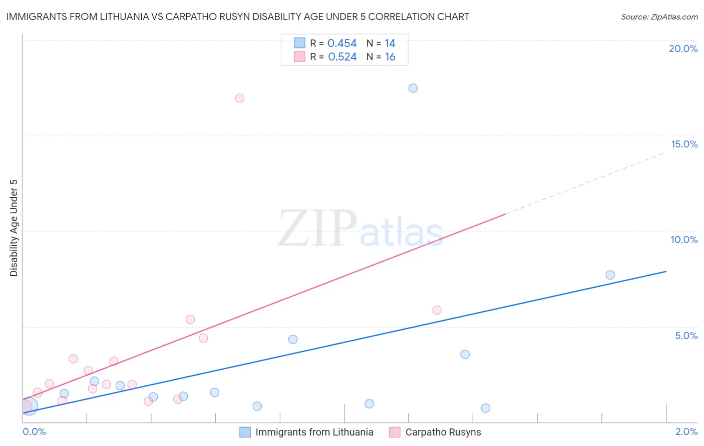 Immigrants from Lithuania vs Carpatho Rusyn Disability Age Under 5