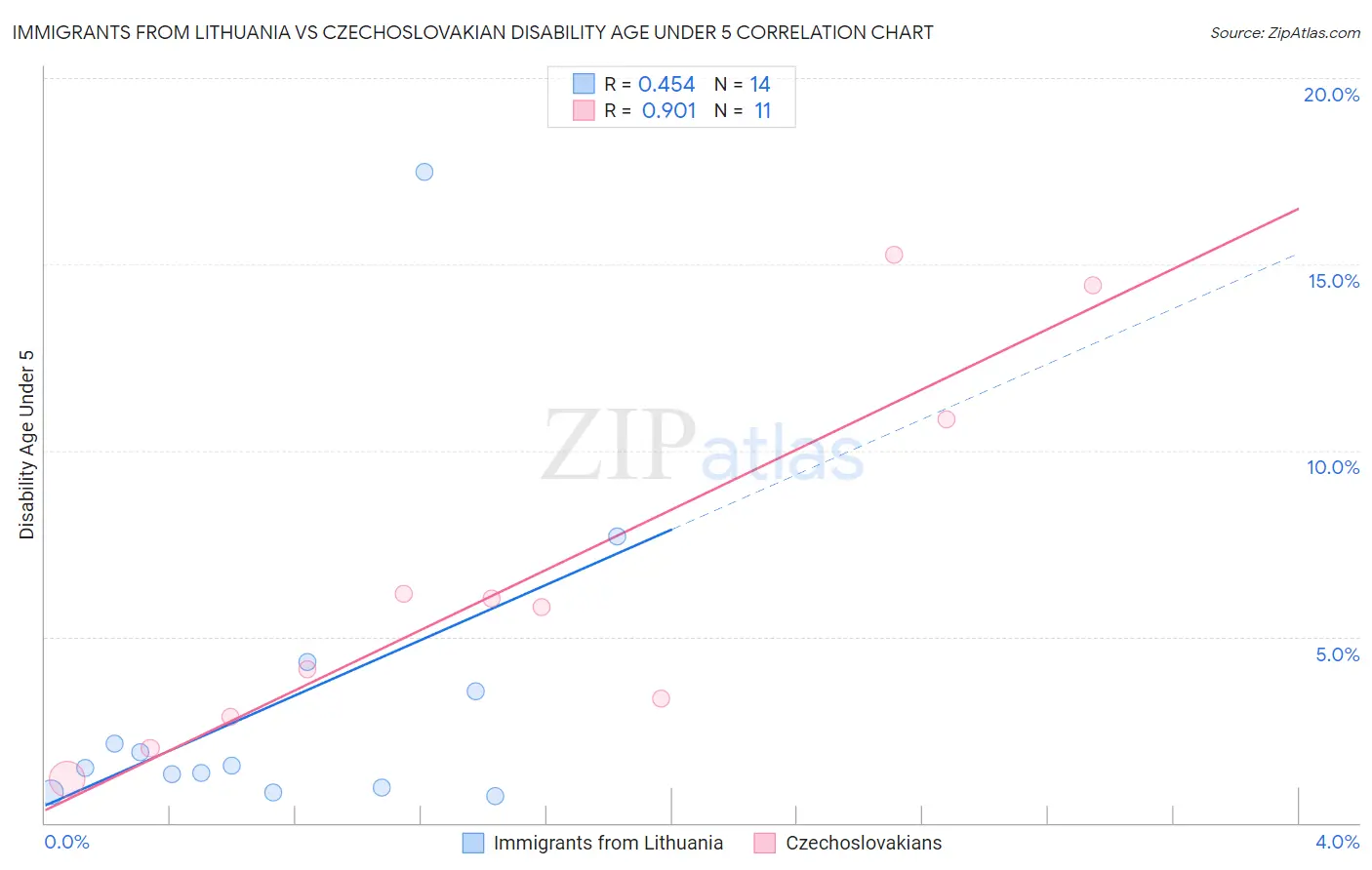 Immigrants from Lithuania vs Czechoslovakian Disability Age Under 5