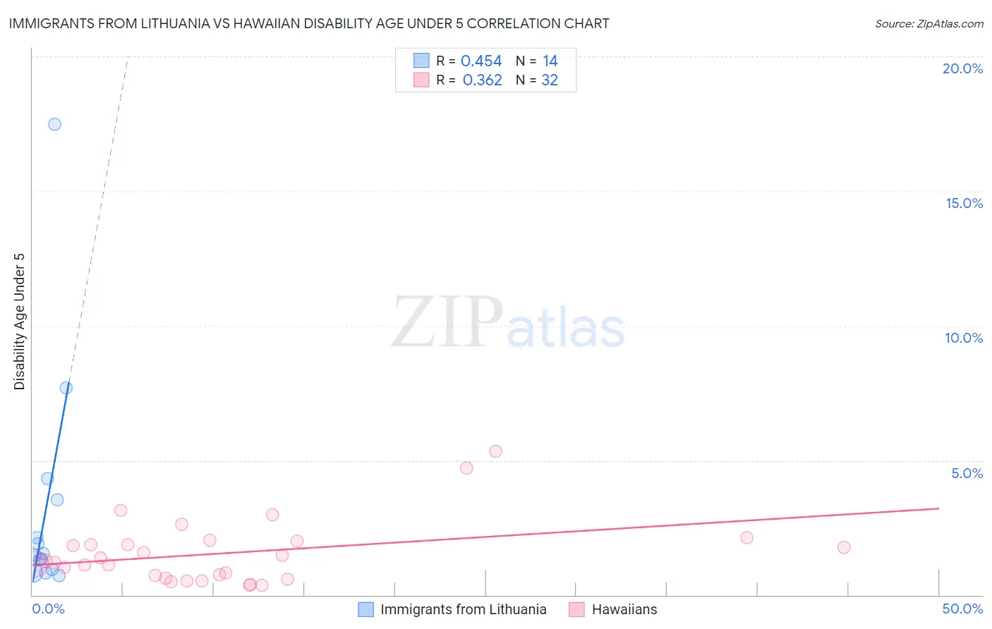 Immigrants from Lithuania vs Hawaiian Disability Age Under 5