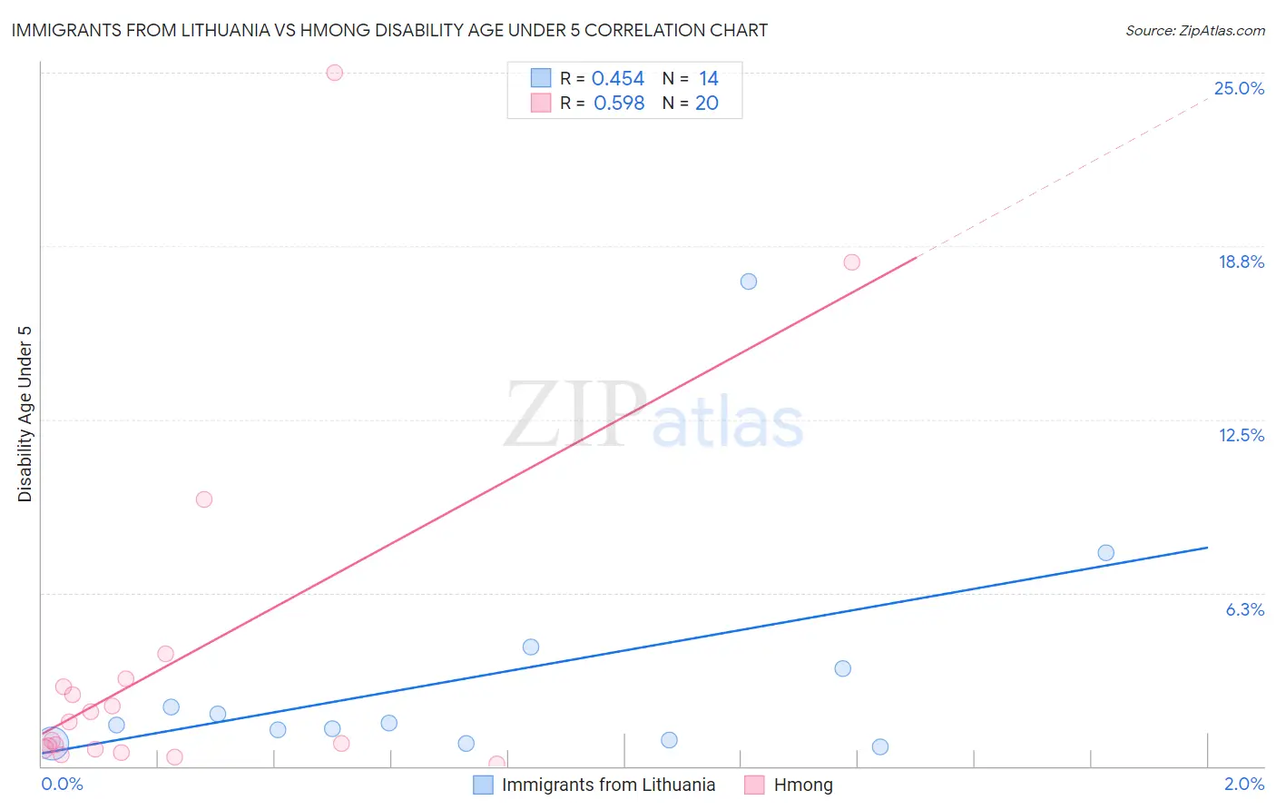 Immigrants from Lithuania vs Hmong Disability Age Under 5