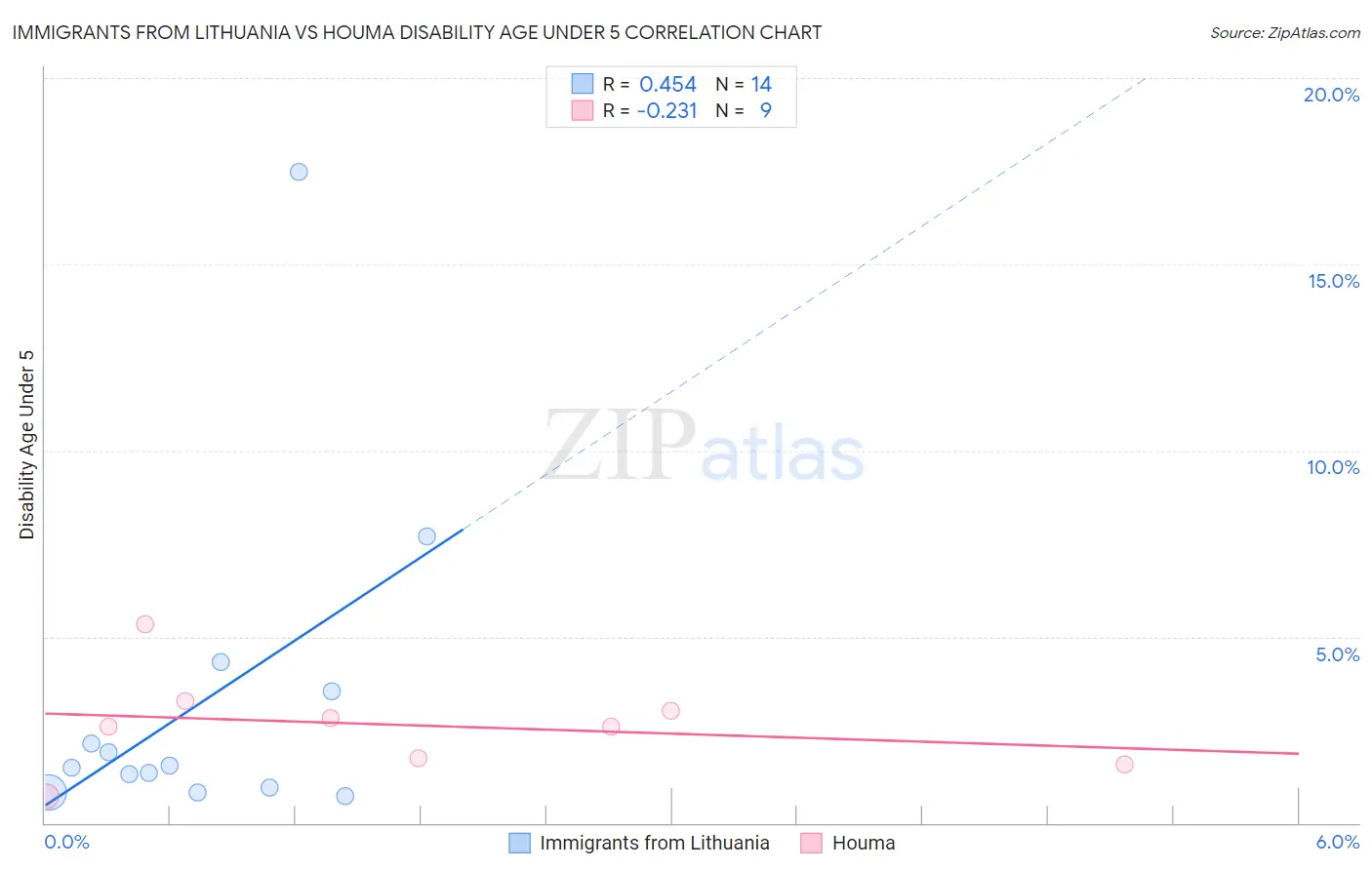 Immigrants from Lithuania vs Houma Disability Age Under 5