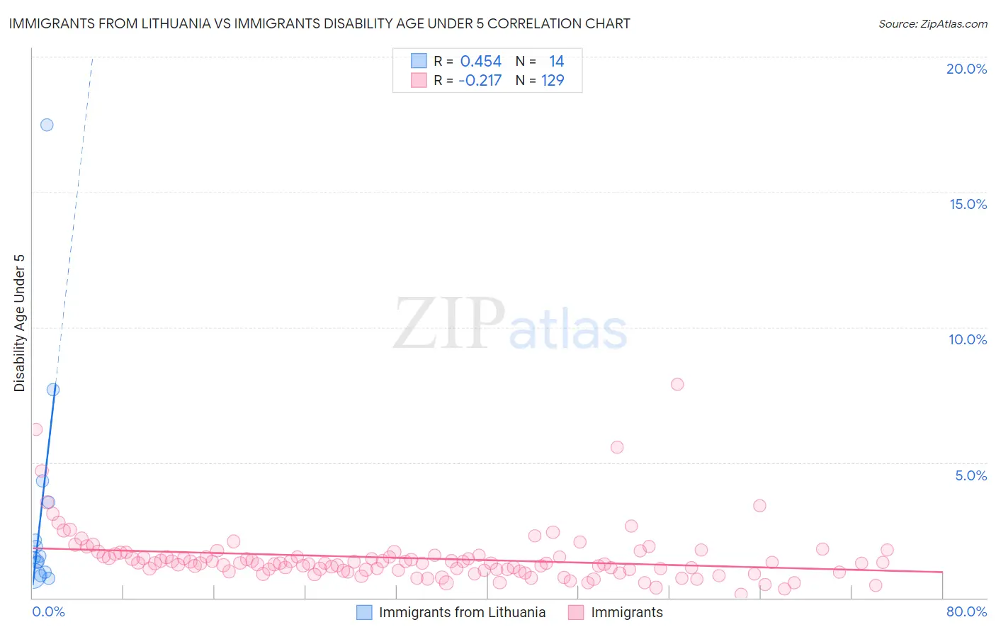 Immigrants from Lithuania vs Immigrants Disability Age Under 5