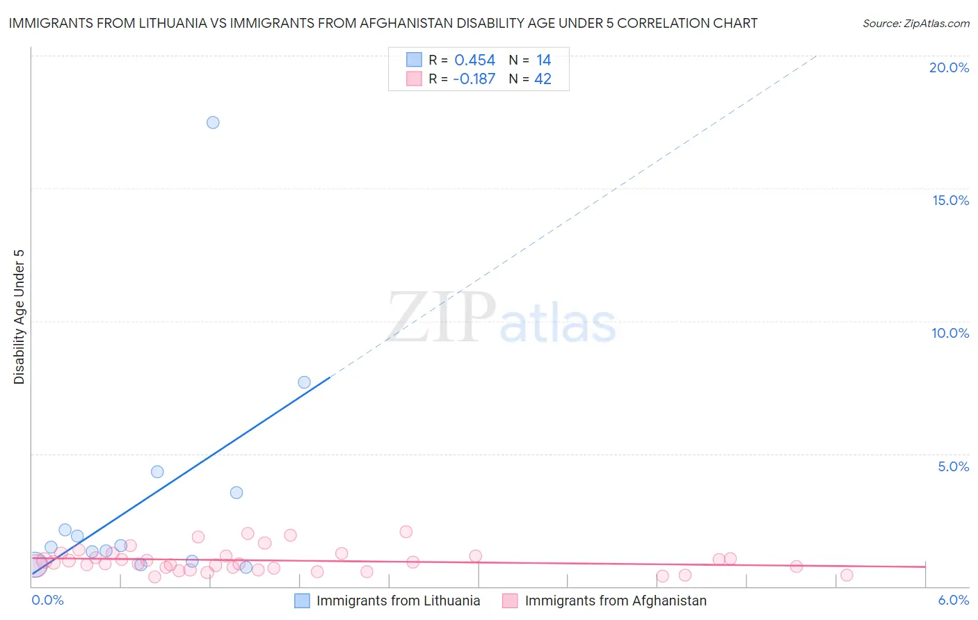 Immigrants from Lithuania vs Immigrants from Afghanistan Disability Age Under 5