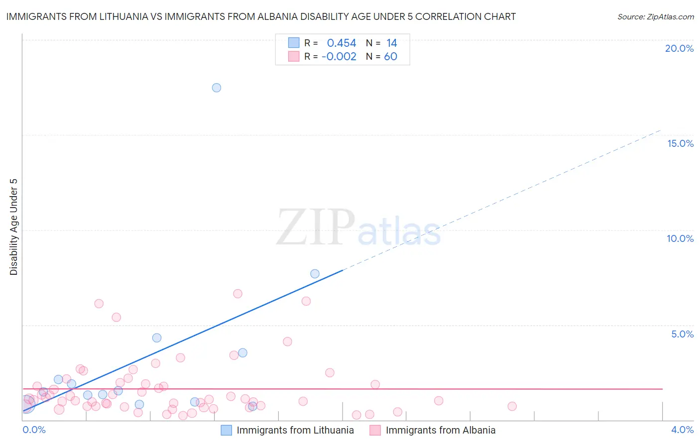 Immigrants from Lithuania vs Immigrants from Albania Disability Age Under 5