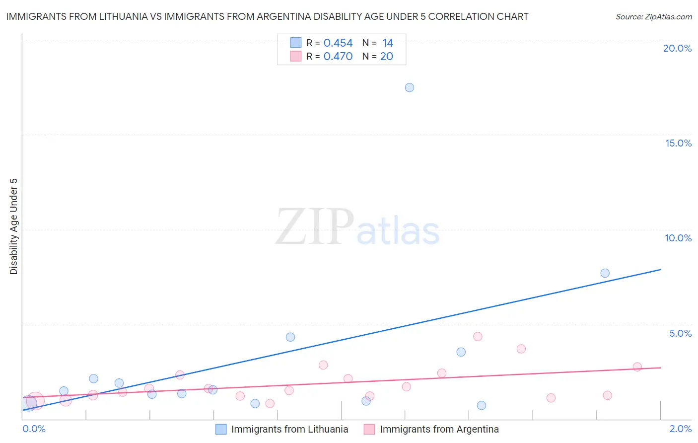 Immigrants from Lithuania vs Immigrants from Argentina Disability Age Under 5
