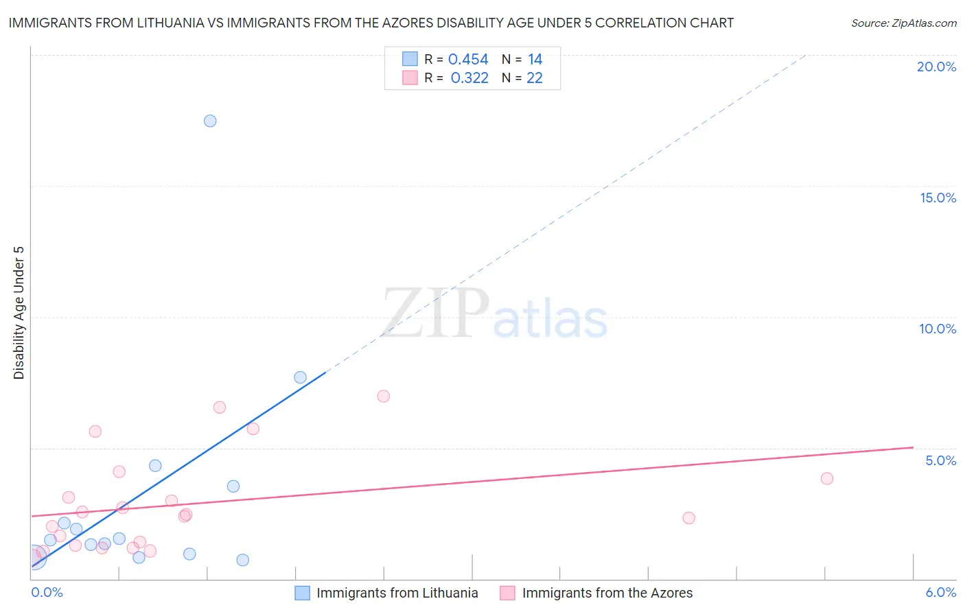 Immigrants from Lithuania vs Immigrants from the Azores Disability Age Under 5