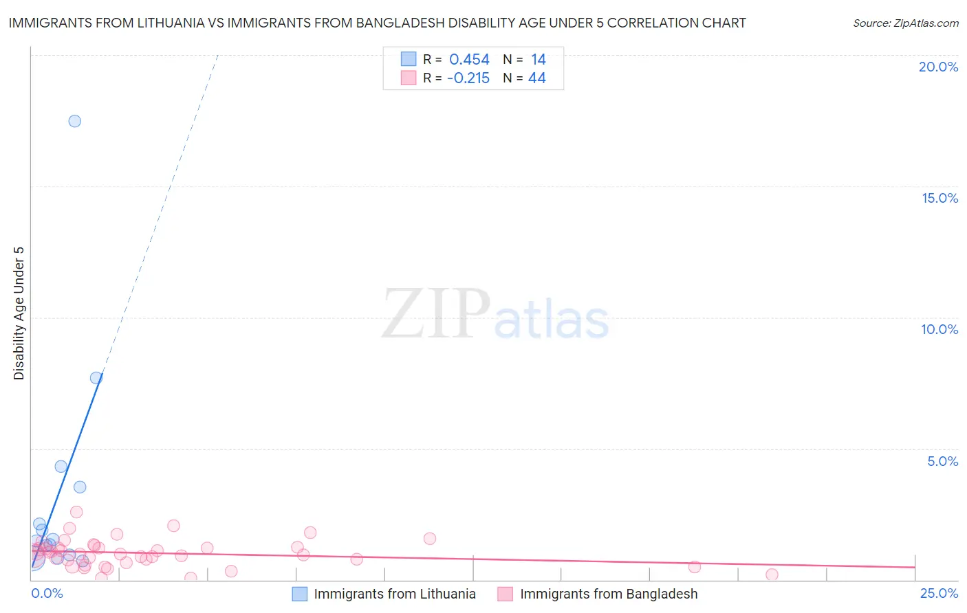 Immigrants from Lithuania vs Immigrants from Bangladesh Disability Age Under 5