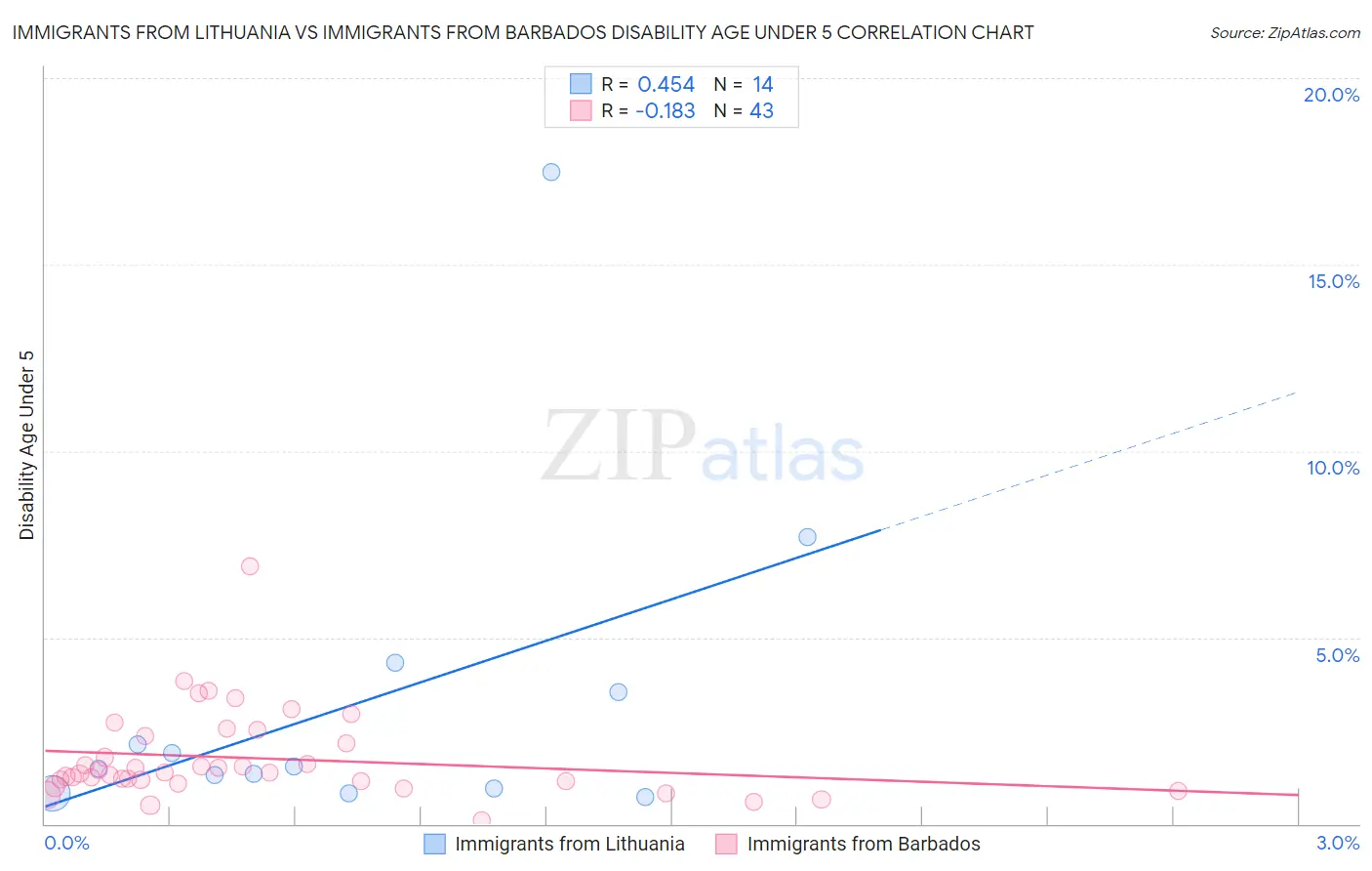 Immigrants from Lithuania vs Immigrants from Barbados Disability Age Under 5