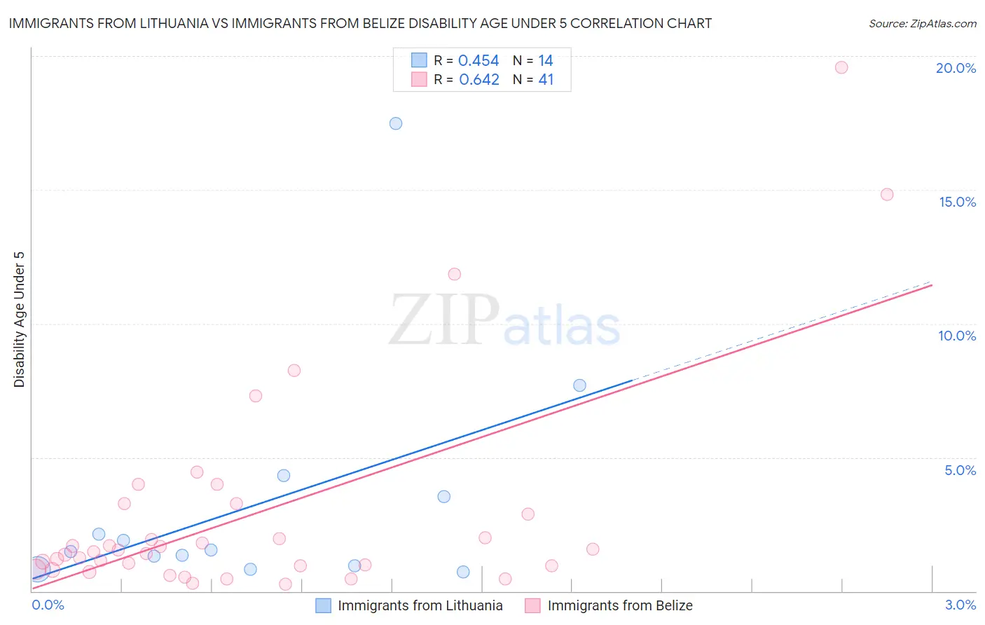 Immigrants from Lithuania vs Immigrants from Belize Disability Age Under 5