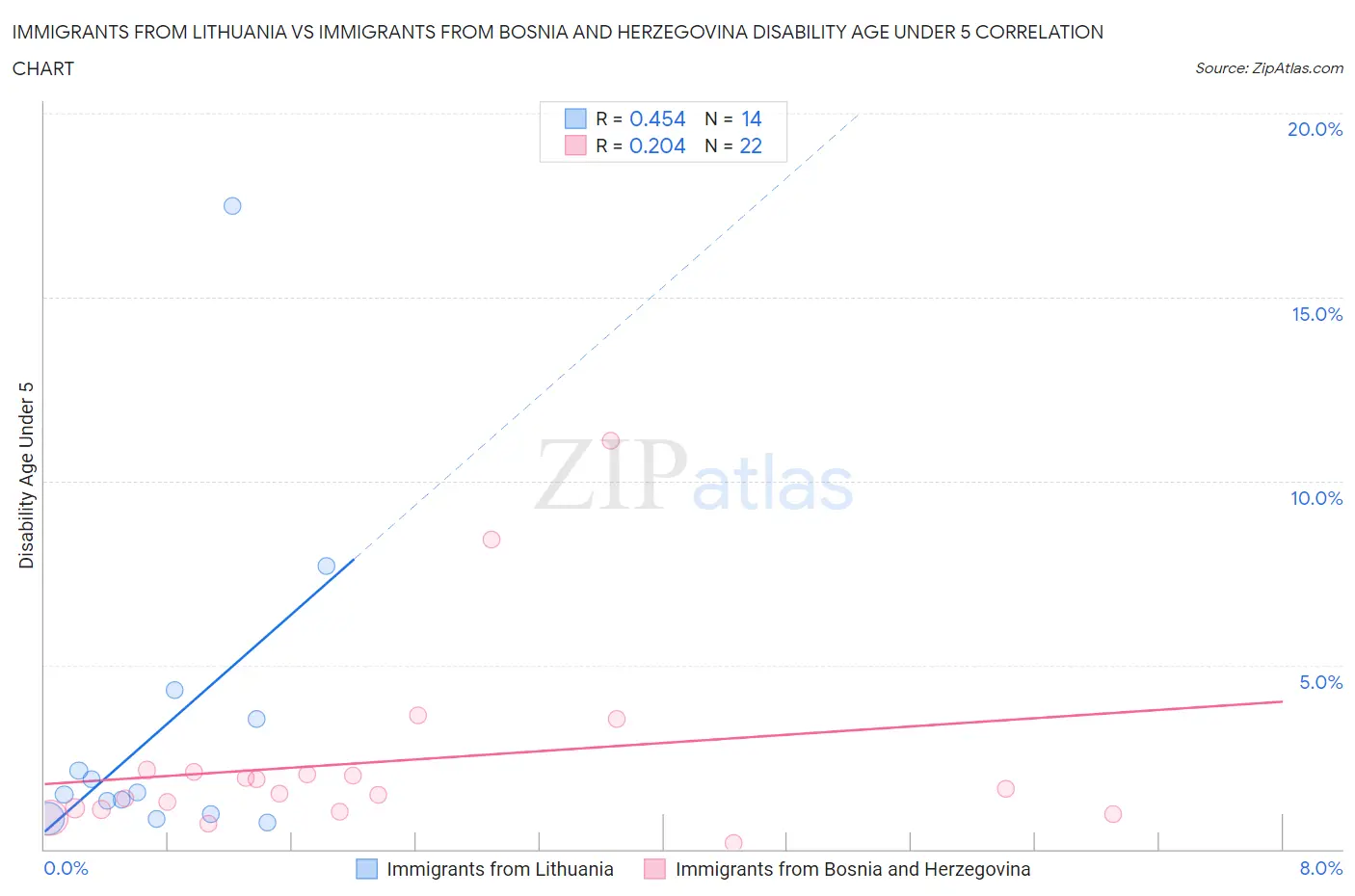 Immigrants from Lithuania vs Immigrants from Bosnia and Herzegovina Disability Age Under 5