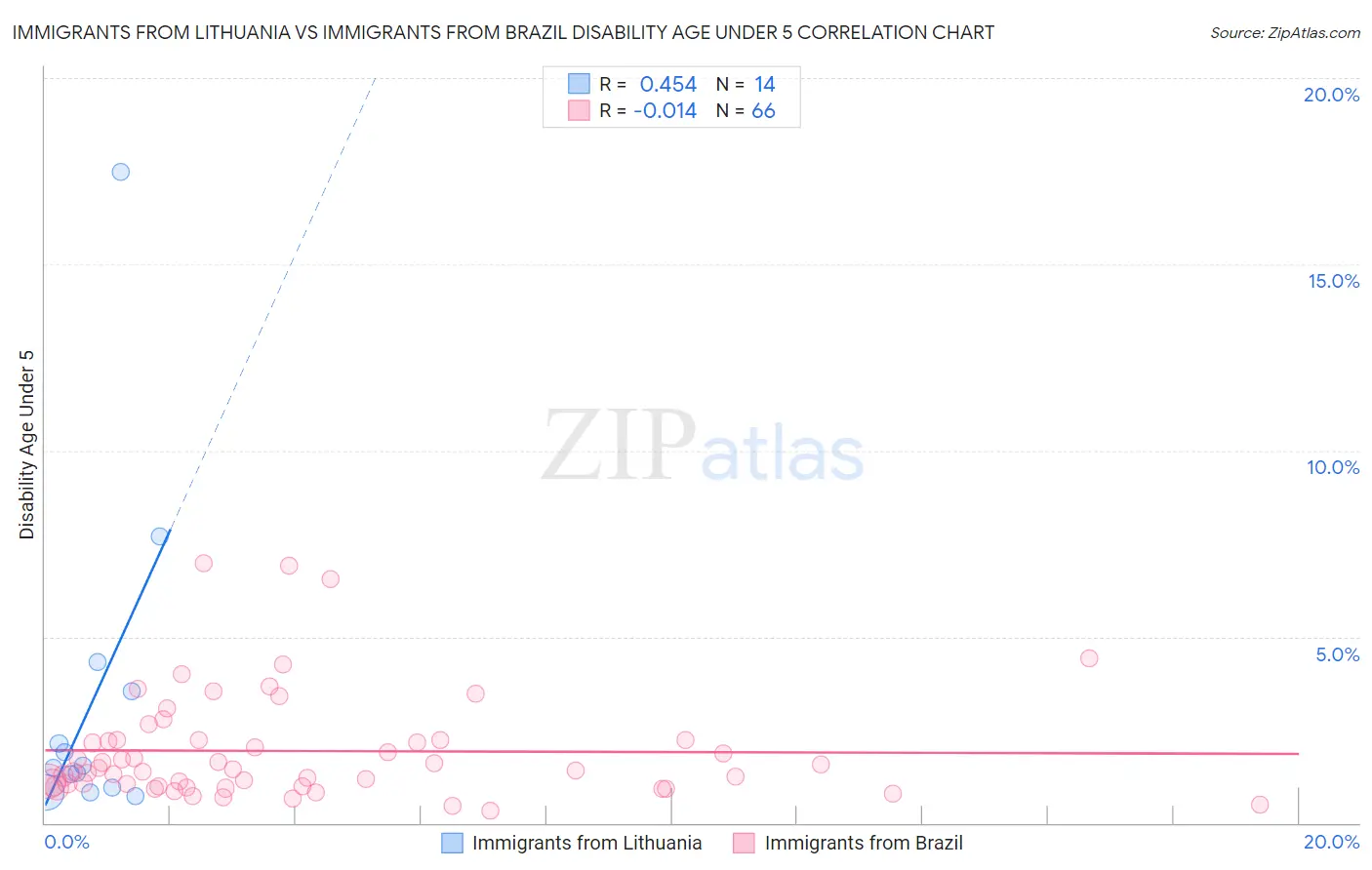 Immigrants from Lithuania vs Immigrants from Brazil Disability Age Under 5