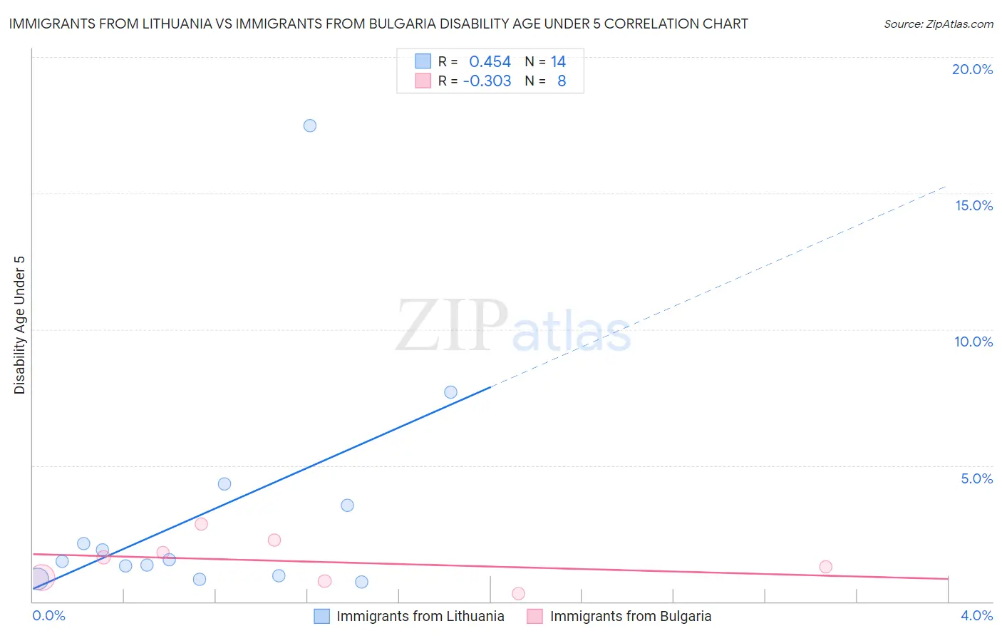 Immigrants from Lithuania vs Immigrants from Bulgaria Disability Age Under 5