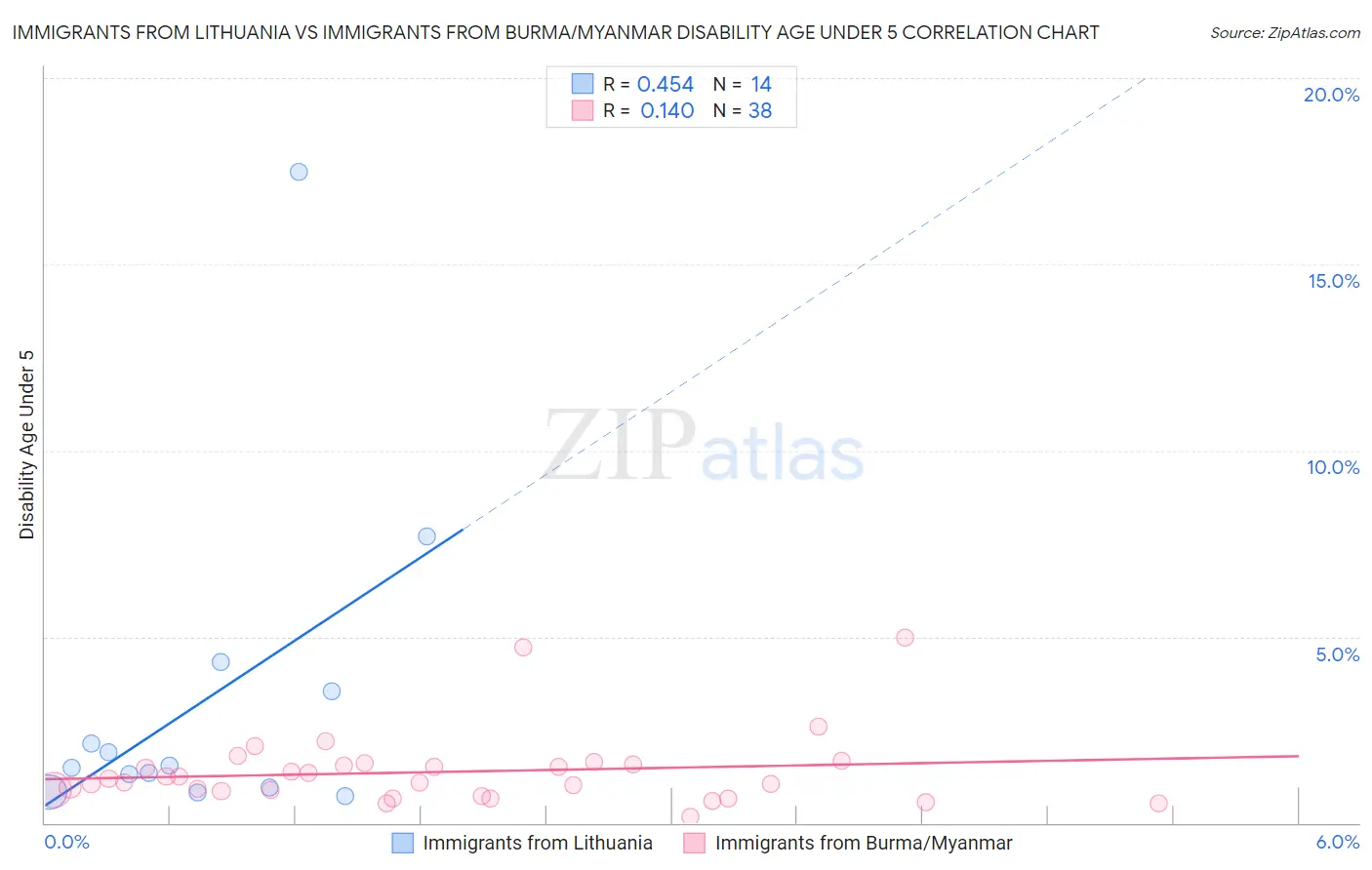 Immigrants from Lithuania vs Immigrants from Burma/Myanmar Disability Age Under 5