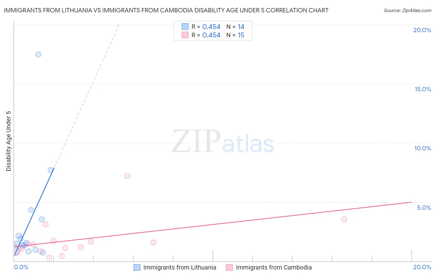 Immigrants from Lithuania vs Immigrants from Cambodia Disability Age Under 5