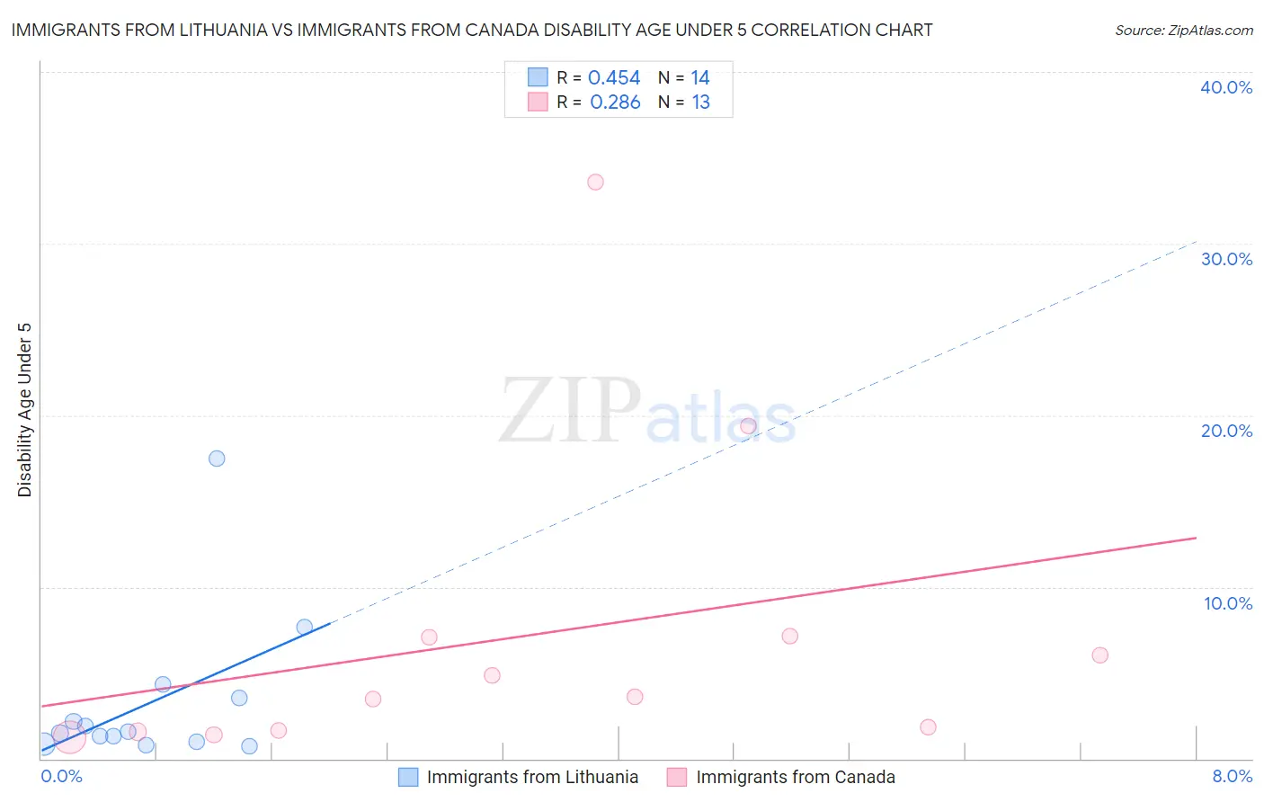 Immigrants from Lithuania vs Immigrants from Canada Disability Age Under 5