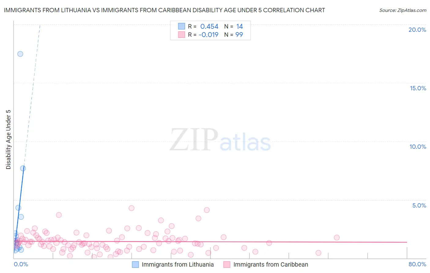 Immigrants from Lithuania vs Immigrants from Caribbean Disability Age Under 5
